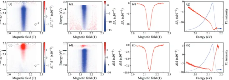 Fig. 3b and c show the ODMR resonances for all studied samples, monitored via the variations of DCP and total PL intensity, respectively