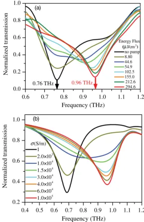 FIG. 3 (color online). Normalized transmission amplitude of the THz beam for the metamaterial device as shown in Figs