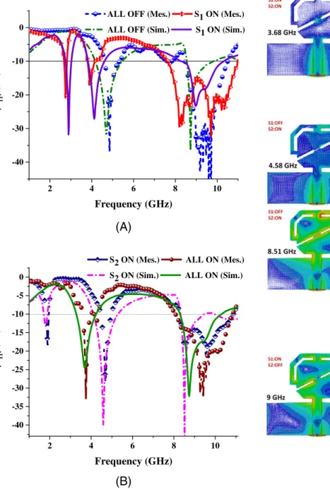 FIGURE 2 Measurement and simulation results for the reflection coefficient of the antenna for different switch positions [Color figure can be viewed at wileyonlinelibrary.com]