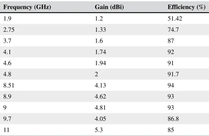 TABLE 1 Simulated gain and radiation efficiency of the antenna