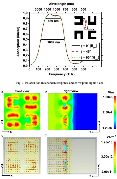 Fig. 3. Polarization independent response and corresponding unit cell. 