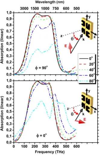 Fig.  5.  Simulated  absorption  response  of  the  SRR  based  metamaterial  absorber  for  several  incidence angles
