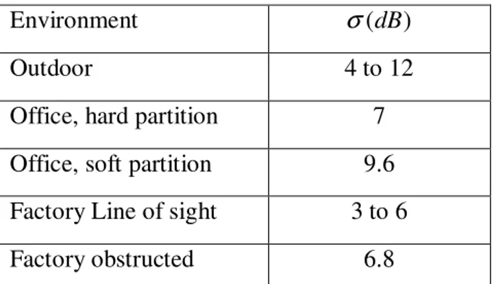 Table 2.4: Some typical value of shadowing deviation in dB 