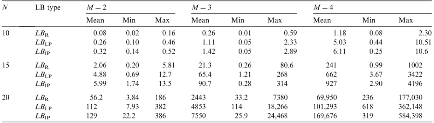 Table 4 gives the average size of the eliminated and traversed nodes and required CPU time for N = 20 and M = 4 for diﬀerent K levels, such that K = k · K DJ where k = 0.6, 0.8, 1, 1.2, 1.4