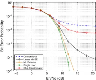 Figure 4. Bit error probability versus E h =N 0 for a two-user system for CM1 with N f D 4, N c D 250, E 1 D 1, and E 2 D 2.