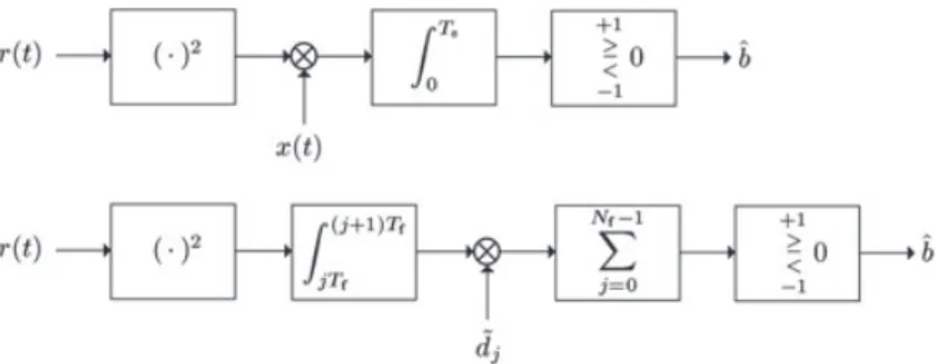 Figure 1. Receivers for single-user code-multiplexed transmitted-reference ultra-wideband systems