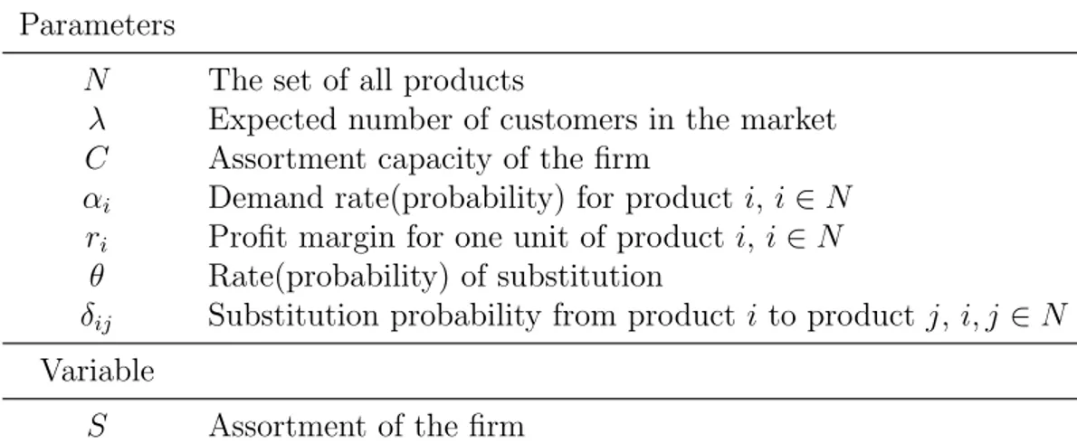 Table 3.1: Notation for single firm assortment planning problem Parameters