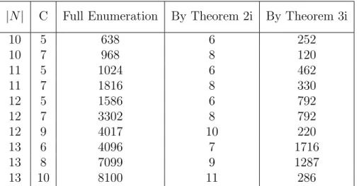 Table 3.3: The number of candidate assortments to be evaluated to obtain the optimal solution