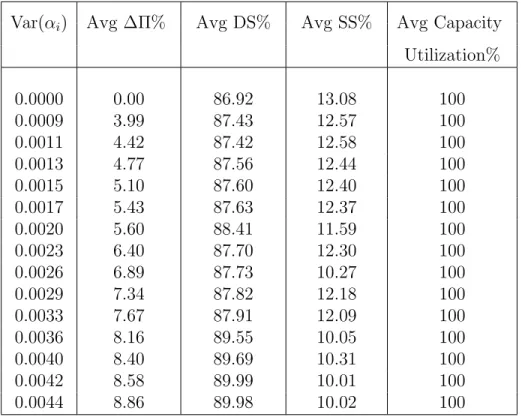 Table 3.6: Sensitivity of optimal solution to variance of α i for a single firm with