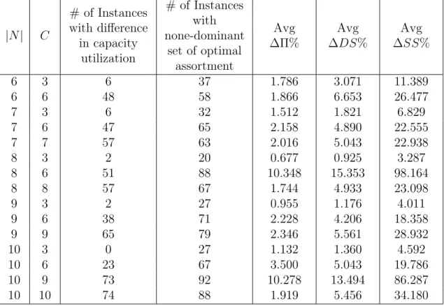 Table 3.8: Performance of the heuristic solution with respect to optimal solution |N | C # of Instances with difference in capacity utilization # of Instanceswith none-dominantset of optimal assortment Avg ∆Π% Avg ∆DS% Avg ∆SS% 6 3 6 37 1.786 3.071 11.389 