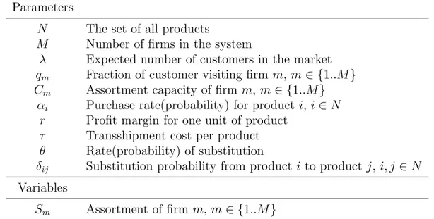 Table 4.1: Notation for multi-firm assortment planning problem Parameters