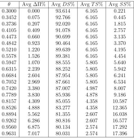 Table 4.4: Sensitivity of total profit to θ for a M = 3 firm system with |N | = 5 and C 1 = 3, C 2 = 5, C 3 = 2