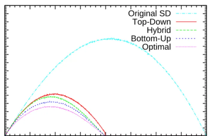 Figure 5.1: Transmission costs of our algorithms with f = 2.0.