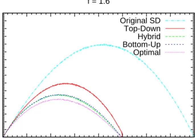 Figure 5.2: Transmission costs of our algorithms with f = 1.6.