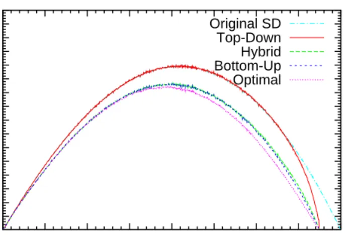 Figure 5.6: Transmission costs of our algorithms with f = 1.067.