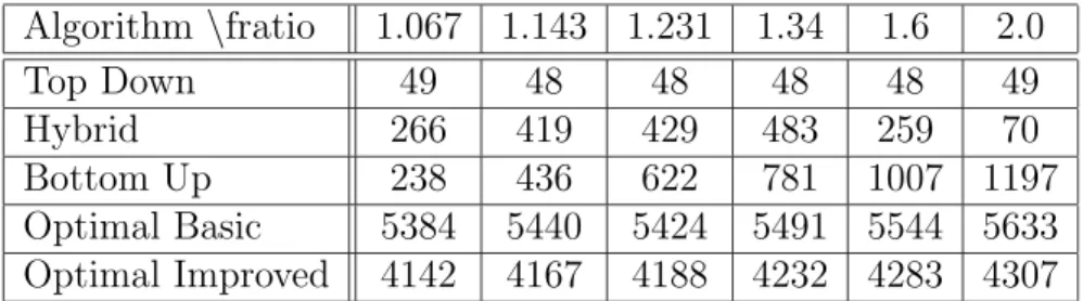 Table 5.1: Running times of our algorithms in terms of seconds: For each entry on the table, our algorithms are run 100 times for each possible target set size from 1 to 1024 with the corresponding f values.