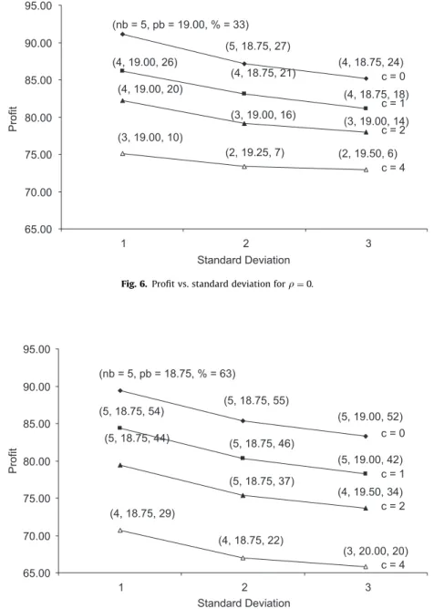 Fig. 7. Proﬁt vs. standard deviation for r ¼ 0:9.