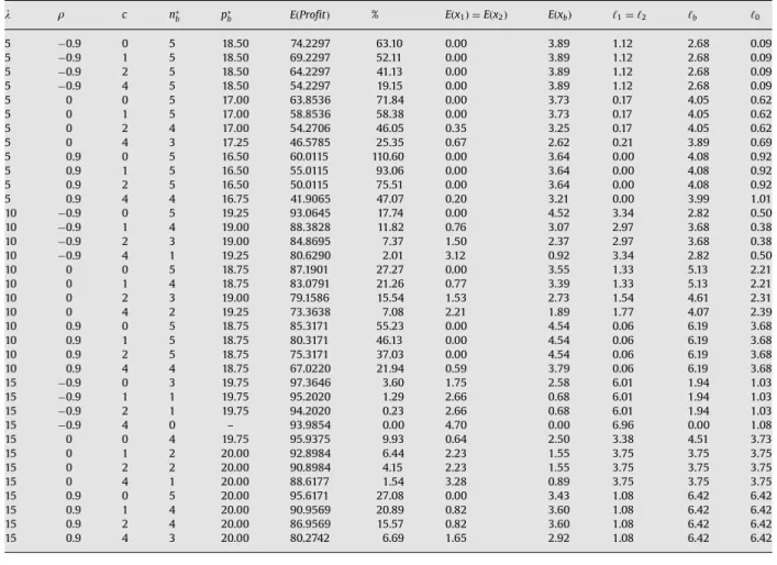 Fig. 8. Proﬁt vs. arrival rate for r ¼ 0:9.