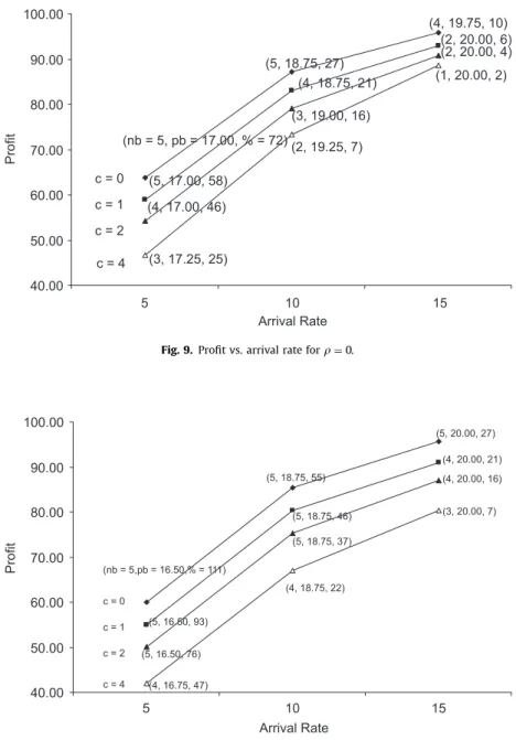 Fig. 9. Proﬁt vs. arrival rate for r ¼ 0.