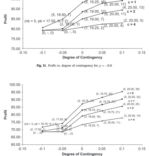 Fig. 12. Proﬁt vs. degree of contingency for r ¼ 0.