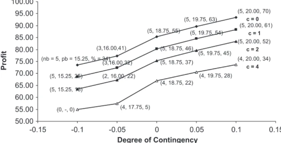Fig. 13. Proﬁt vs. degree of contingency for r ¼ 0:9.