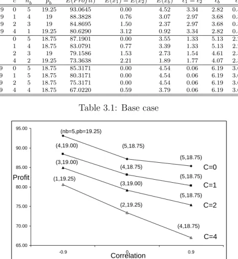 Table 3.1: Base case