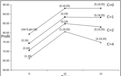 Figure 3.2: Profit vs. product price for ρ = −0.9