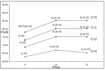 Figure 3.4: Profit vs. product price for ρ = 0.9