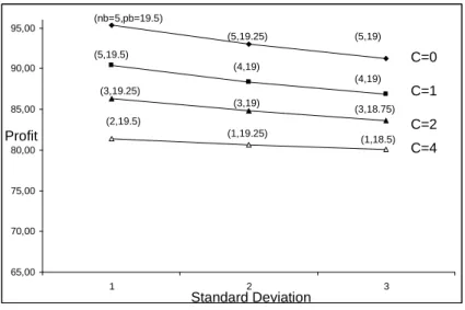 Figure 3.5: Profit vs. standard deviation for ρ = −0.9