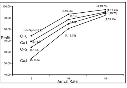 Figure 3.8: Profit vs. arrival rate for ρ = −0.9