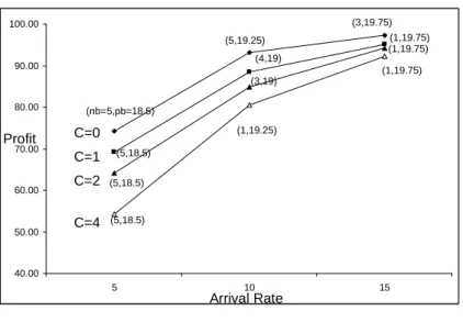 Figure 3.8: Profit vs. arrival rate for ρ = −0.9