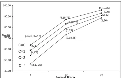 Figure 3.9: Profit vs. arrival rate for ρ = 0