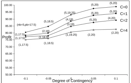 Figure 3.11: Profit vs. degree of contingency for ρ = −0.9