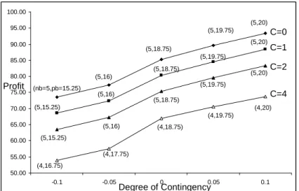 Figure 3.13: Profit vs. degree of contingency for ρ = 0.9