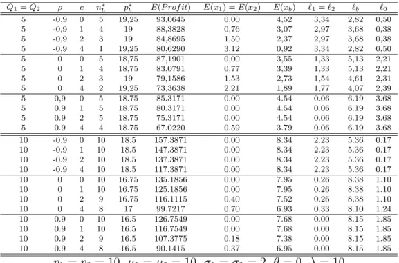 Table A.2: The impact of initial inventory levels on the expected profit