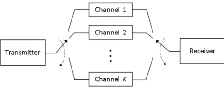 Fig. 1. Block diagram of a communication system in which transmitter and receiver can switch between K channels.