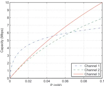 Fig. 3. Average capacity versus average power limit for the optimal channel switching and the optimal single channel  ap-proaches