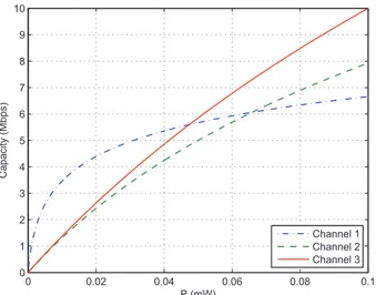 Fig. 3. Capacity of each channel versus power, where B 1 = 1 MHz, B 2 = 5 MHz, B 3 = 10 MHz, N 1 = 10 −12 W/Hz, N 2 = 10 −11 W/Hz, and N 3 = 10 −11 W/Hz.