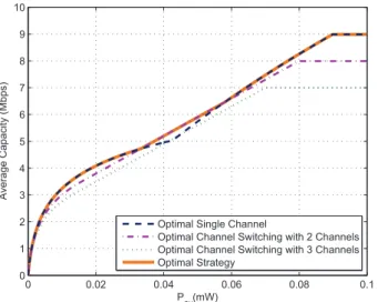 Fig. 4. Average capacity versus average power limit for the optimal channel switching and the optimal single channel strategies for the scenario in Fig