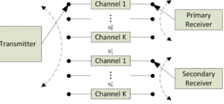 Fig. 1. Block diagram of a communication system in which transmitter communi- communi-cates with primary and secondary receivers via channel switching among K  chan-nels (frequency bands)