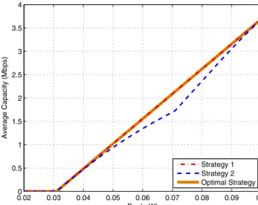Fig. 4. Average capacity versus average power limit for Strategy 1, Strategy 2, and the optimal channel switching strategy for the scenario in Fig
