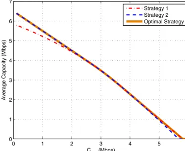 Fig. 5. Average capacity versus minimum average capacity requirement for Strat- Strat-egy 1, Strategy 2, and the optimal channel switching strategy for the scenario in Fig