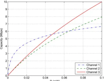 Fig. 3. Capacity of each channel versus power, where B 1 = 1 MHz, B 2 = 5 MHz, B 3 = 10 MHz, N 1 = 10 −12 W/Hz, N 2 = 10 −11 W/Hz, and N 3 = 10 −11 W/Hz.