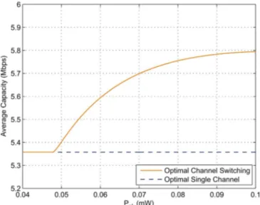Fig. 4. Average capacity versus average power limit for the optimal channel switching and the optimal single channel strategies for the scenario in Fig