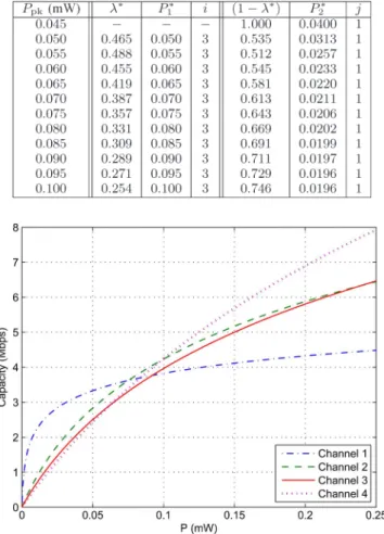 Fig. 6. Capacity of each channel versus power, B 1 = 0.5 MHz, B 2 = 2.0 MHz, B 3 = 2.5 MHz, B 4 = 5.0 MHz, N 1 = 10 −12 W/Hz, N 2 = 1.5 × 10 −11 W/Hz, N 3 = 2.0 × 10 −11 W/Hz, N 4 = 2.5 × 10 −11 W/Hz, and P pk = 0.25 mW.