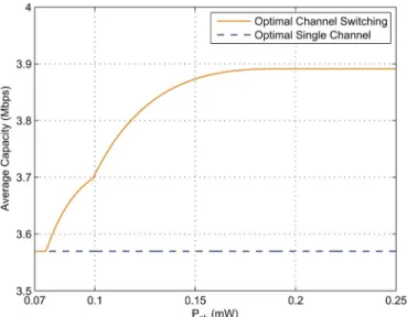 Fig. 8. Average capacity versus peak power limit for the optimal channel switching and the optimal single channel strategies for the scenario in Fig