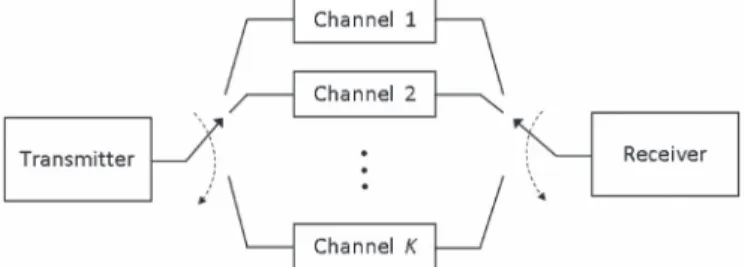 Fig. 1. Block diagram of a communication system in which transmitter and receiver can switch among K channels.