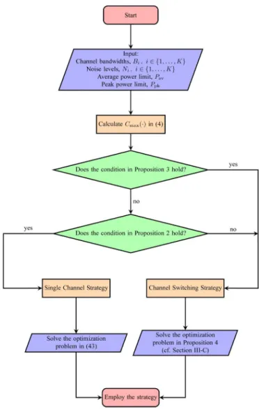 Fig. 2. A flowchart indicating the outline of the proposed optimal channel switching and optimal single channel approaches.