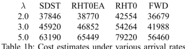 Table 2b: Cost estimates under various (> ) pairs.