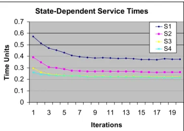 Figure 1. Service time trajectories resulting from the steepest descent method